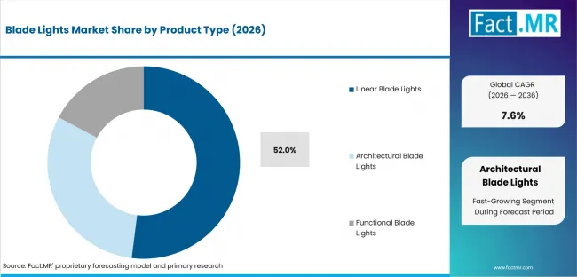 Blade Lights Market Analysis By Product Type Blade Lights Market Analysis By Product Type