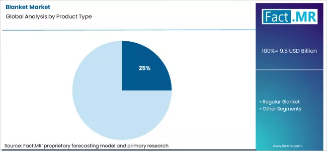 Blanket Market Analysis By Product Type Blanket Market Analysis By Product Type