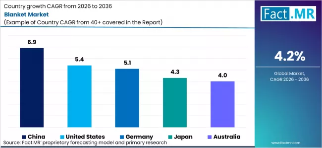 Blanket Market Cagr Analysis By Country Blanket Market Cagr Analysis By Country
