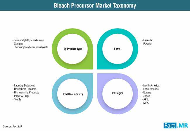 bleach precursor market 0