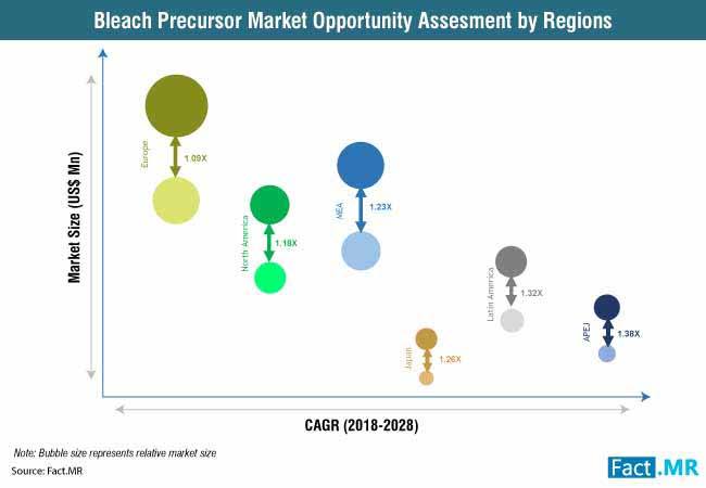 Bleach Precursor Market 1 bleach precursor market 1