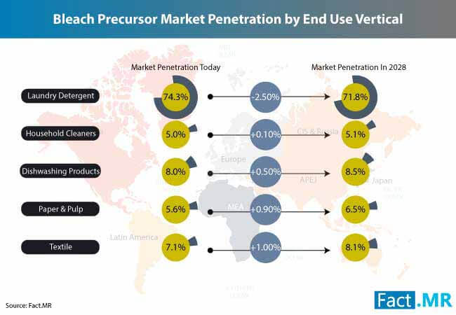 Bleach Precursor Market 2 bleach precursor market 2