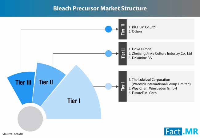 bleach precursor market 3