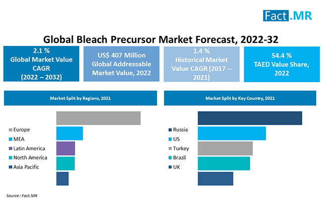 Bleach precursor market forecast by Fact.MR
