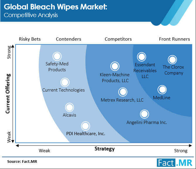Bleach wipes market forecast by Fact.MR