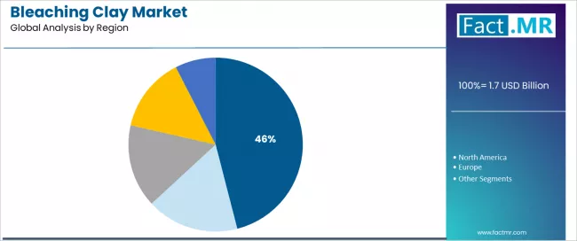 Bleaching Clay Market Analysis By Region