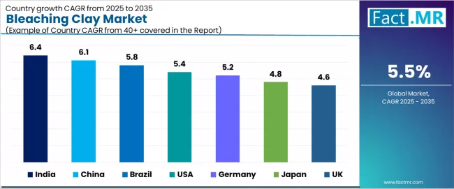 Bleaching Clay Market Cagr Analysis By Country