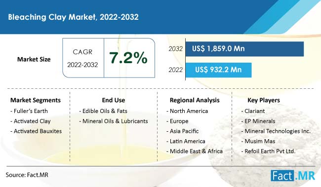 Bleaching clay market forecast by Fact.MR