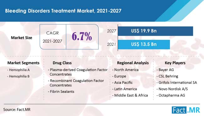 Bleeding disorders treatment market forecast by Fact.MR