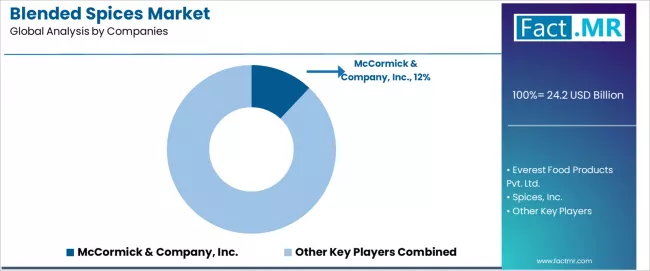 Blended Spices Market Analysis By Company