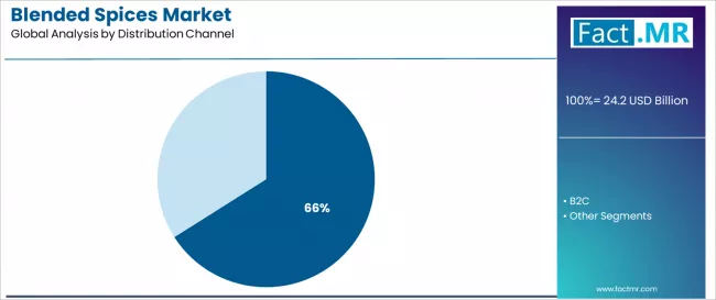 Blended Spices Market Analysis By Distribution Channel