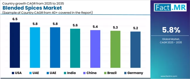 Blended Spices Market Cagr Analysis By Country