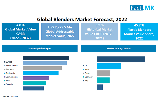 Blenders market forecast by Fact.MR