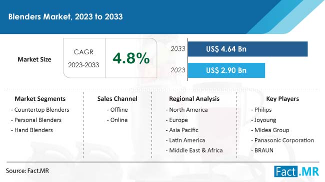 Blenders Market Size, Share, Trends, Growth, Demand and Sales Forecast Report by Fact.MR
