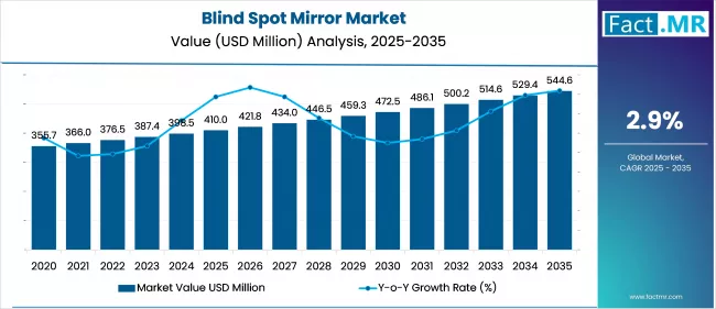 Blind Spot Mirror Market Value Analysis
