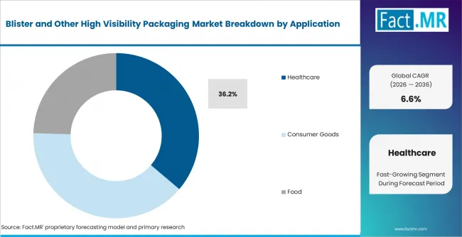 Blister And Other High Visibility Packaging Market Analysis By Application Blister And Other High Visibility Packaging Market Analysis By Application