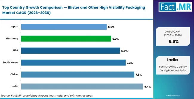 Blister And Other High Visibility Packaging Market Cagr Analysis By Country Blister And Other High Visibility Packaging Market Cagr Analysis By Country