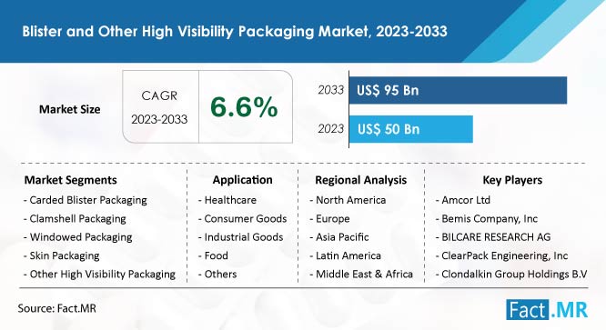 Blister and other high visibility packaging market forecast by Fact.MR