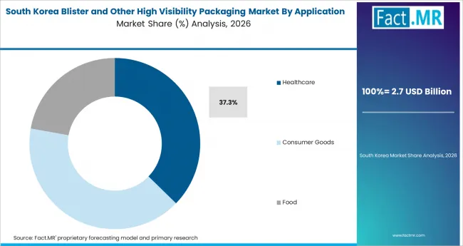 Blister And Other High Visibility Packaging Market South Korea Market Share Analysis By Application Blister And Other High Visibility Packaging Market South Korea Market Share Analysis By Application