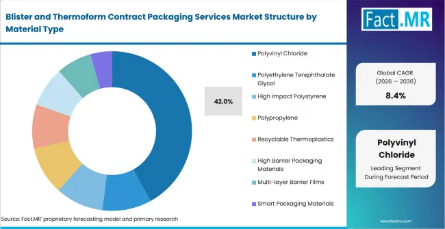 Blister And Thermoform Contract Packaging Services Market Analysis By Material Type