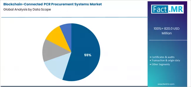 Blockchain Connected Pcr Procurement Systems Market Analysis By Data Scope