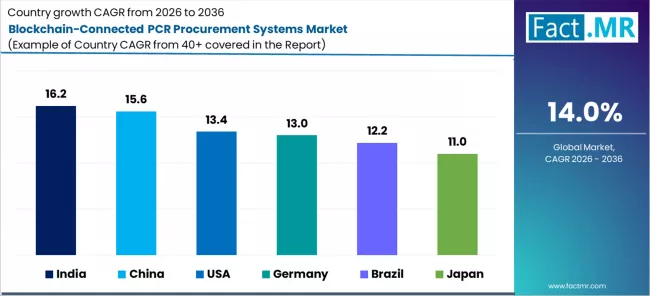 Blockchain Connected Pcr Procurement Systems Market Cagr Analysis By Country