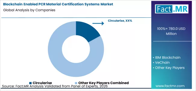 Blockchain Enabled Pcr Material Certification Systems Market Analysis By Company Blockchain Enabled Pcr Material Certification Systems Market Analysis By Company