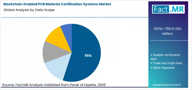 Blockchain Enabled Pcr Material Certification Systems Market Analysis By Data Scope Blockchain Enabled Pcr Material Certification Systems Market Analysis By Data Scope