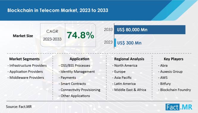 Blockchain In Telecom Market Size, Share and Growth Forecast by Fact.MR