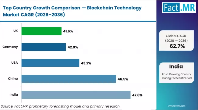 Blockchain Technology Market Cagr Analysis By Country Blockchain Technology Market Cagr Analysis By Country