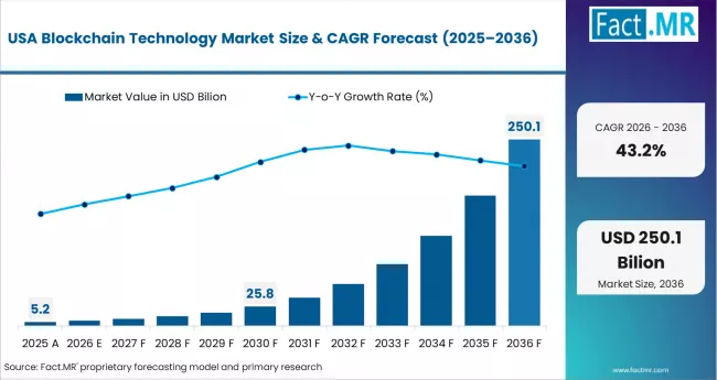 Blockchain Technology Market Country Value Analysis Blockchain Technology Market Country Value Analysis
