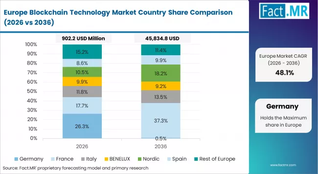 Blockchain Technology Market Europe Country Market Share Analysis, 2026 & 2036 Blockchain Technology Market Europe Country Market Share Analysis, 2026 & 2036