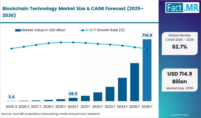 Blockchain Technology Market Market Value Analysis Blockchain Technology Market Market Value Analysis