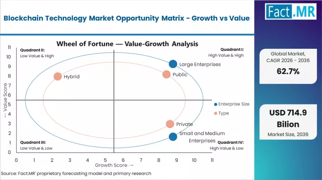 Blockchain Technology Market Opportunity Matrix Growth Vs Value Blockchain Technology Market Opportunity Matrix Growth Vs Value