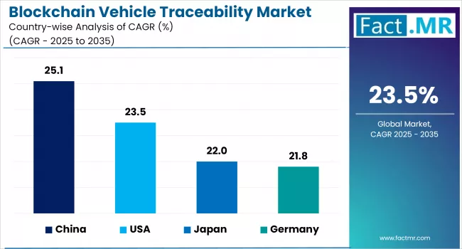 Blockchain Vehicle Traceability Market By Country