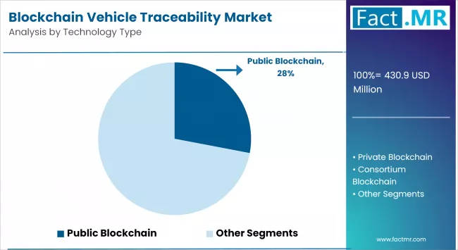 Blockchain Vehicle Traceability Market By Technology Type
