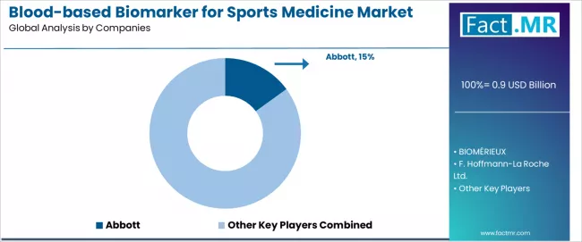 Blood Based Biomarker For Sports Medicine Market Analysis By Company
