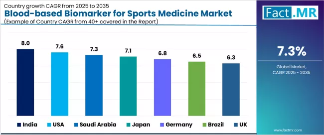Blood Based Biomarker For Sports Medicine Market Cagr Analysis By Country