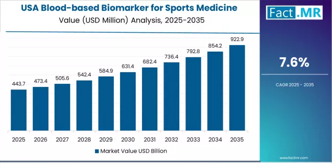 Blood Based Biomarker For Sports Medicine Market Country Value Analysis