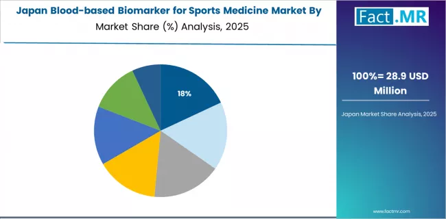 Blood Based Biomarker For Sports Medicine Market Japan Market Share Analysis By Type