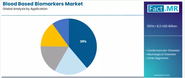 Blood Based Biomarkers Market Analysis By Application Blood Based Biomarkers Market Analysis By Application