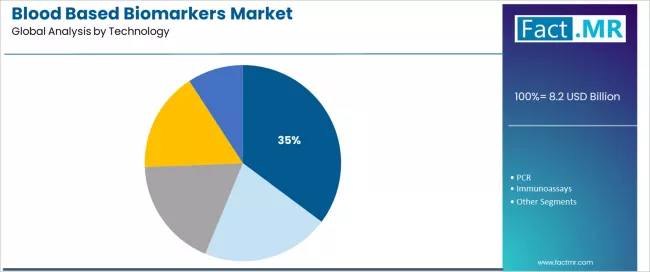 Blood Based Biomarkers Market Analysis By Technology Blood Based Biomarkers Market Analysis By Technology