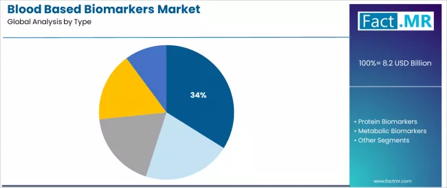 Blood Based Biomarkers Market Analysis By Type Blood Based Biomarkers Market Analysis By Type