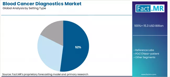 Blood Cancer Diagnostics Market Analysis By Setting Type Blood Cancer Diagnostics Market Analysis By Setting Type