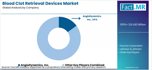 Blood Clot Retrieval Devices Market Analysis By Company