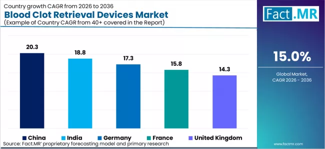 Blood Clot Retrieval Devices Market Cagr Analysis By Country