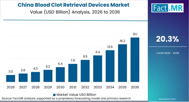 Blood Clot Retrieval Devices Market Country Value Analysis