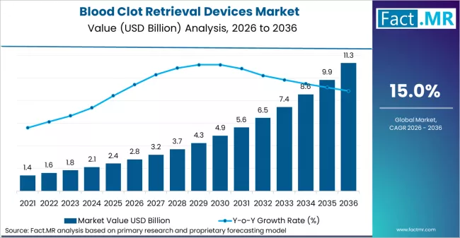 Blood Clot Retrieval Devices Market Market Value Analysis Blood Clot Retrieval Devices Market Market Value Analysis