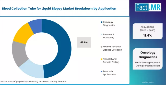 Blood Collection Tube For Liquid Biopsy Market Analysis By Application