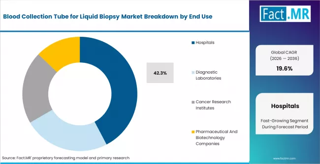 Blood Collection Tube For Liquid Biopsy Market Analysis By End Use